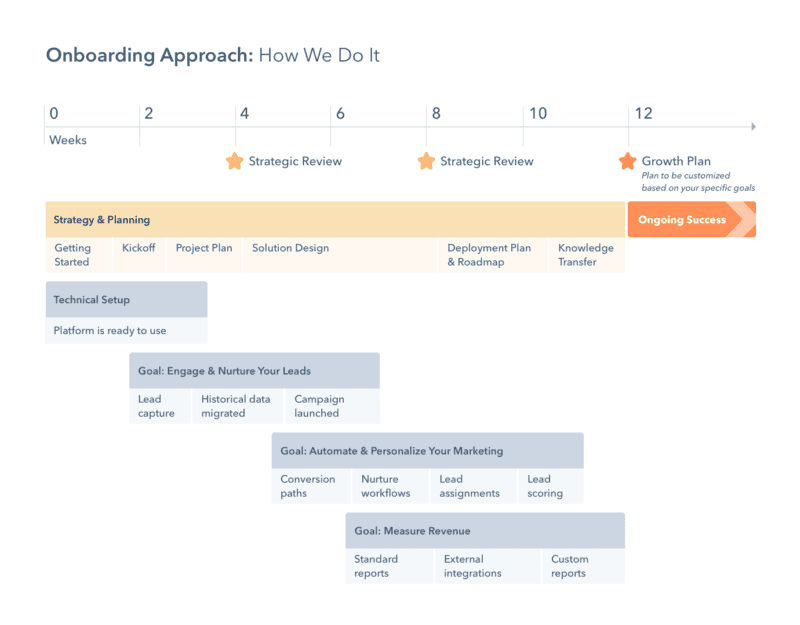 Marketing Hub Advanced HubSpot Training and Onboarding services Approach