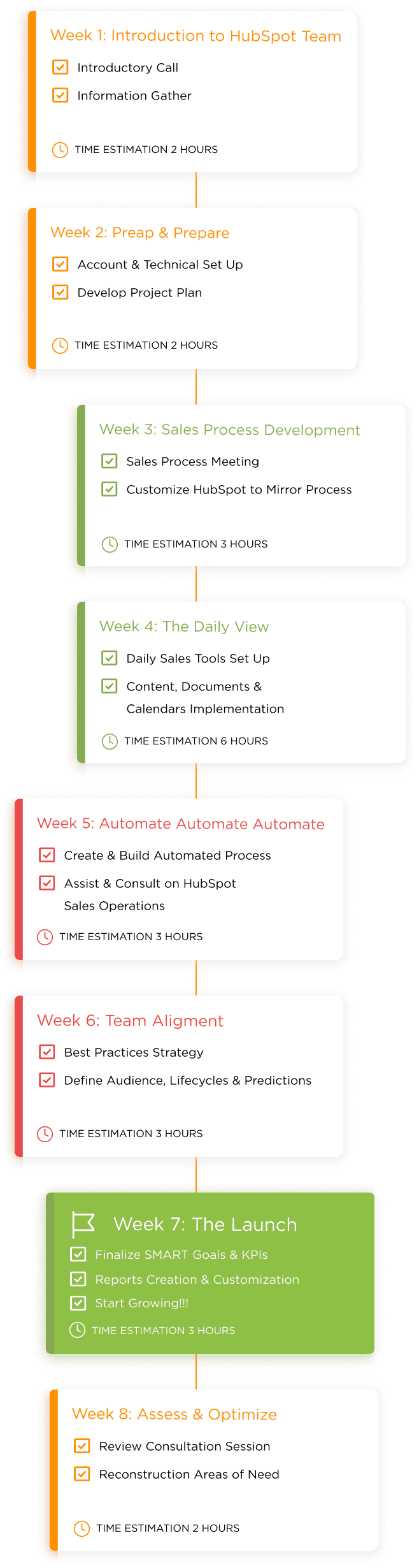 Hubspot On-boarding Schedule
